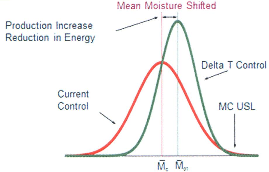 Delta T - Drying Technology